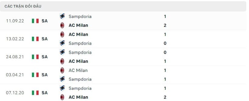 Thành tích đối đầu của Milan vs Sampdoria