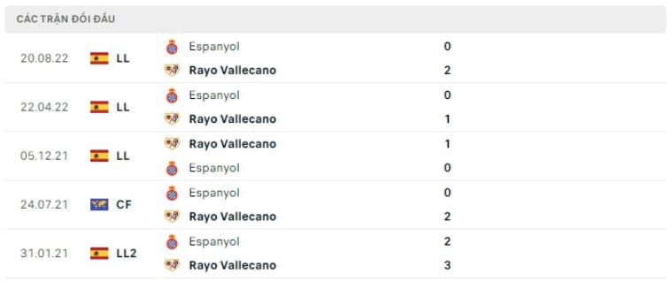 Thành tích đối đầu của Rayo Vallecano vs Espanyol