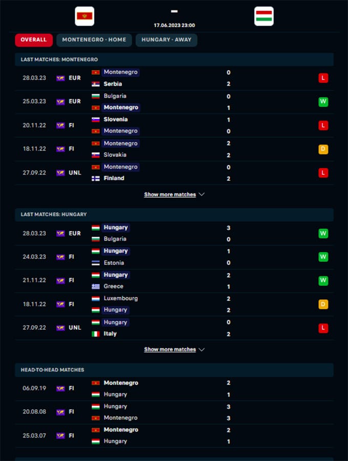 Lịch sử đối đầu và phong độ Montenegro vs Hungary