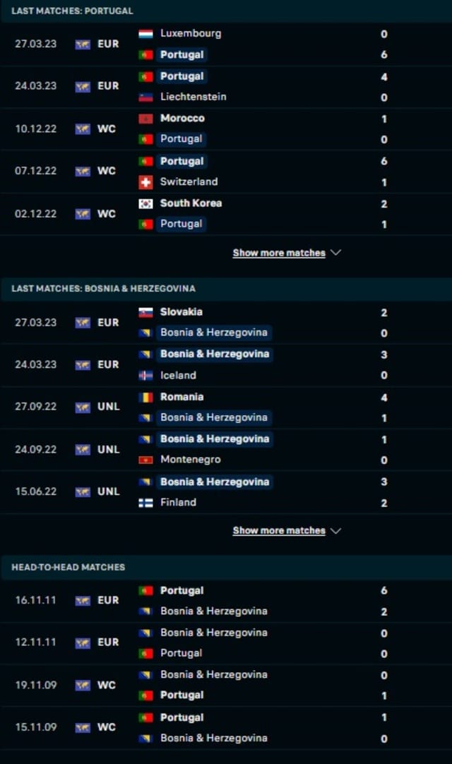 Thông tin đối đầu, phong độ Bồ Đào Nha vs Bosnia