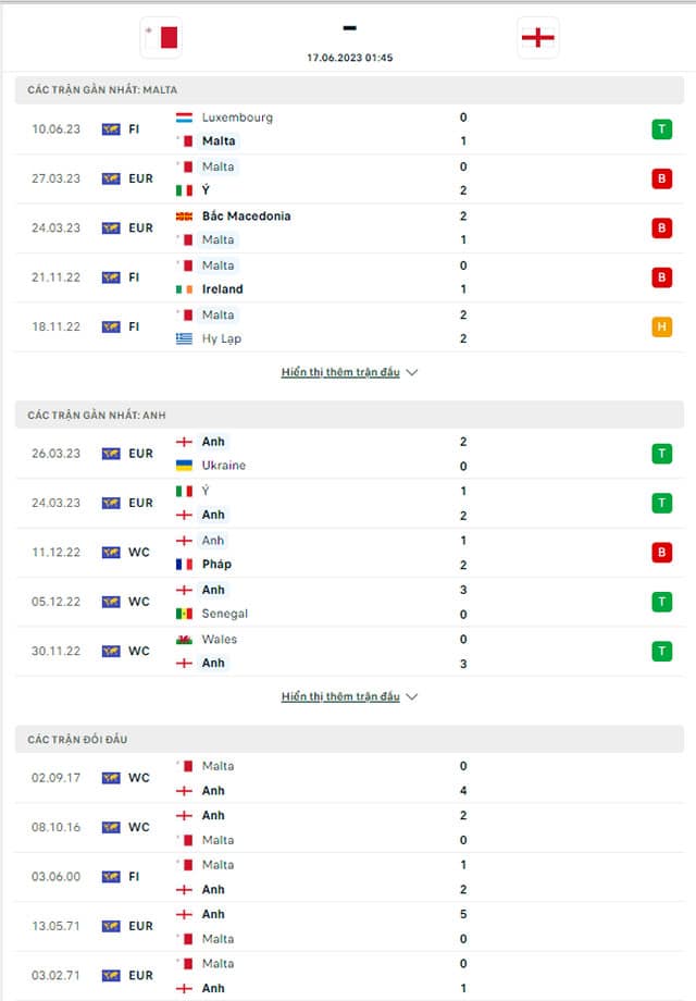 Thành tích đối đầu, thống kê phong độ Malta vs Anh