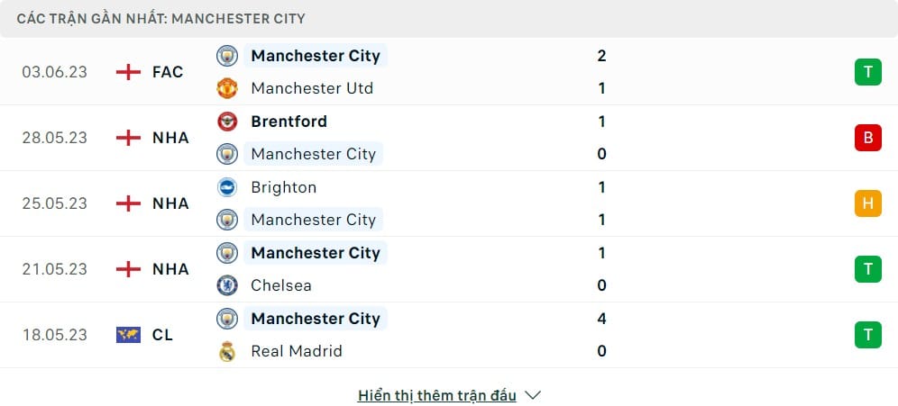 Phong độ của Manchester City