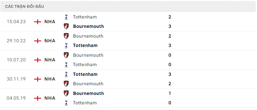 Thành tích đối đầu Bournemouth vs Tottenham