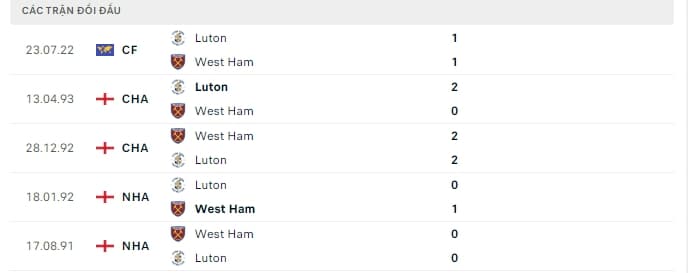 Thành tích đối đầu của Luton vs West Ham