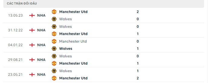 Thành tích đối đầu của Manchester Utd vs Wolves