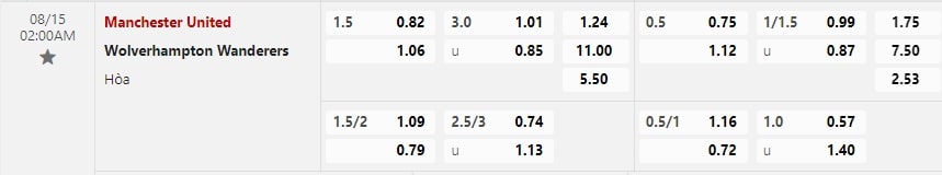 Soi kèo Manchester Utd vs Wolves