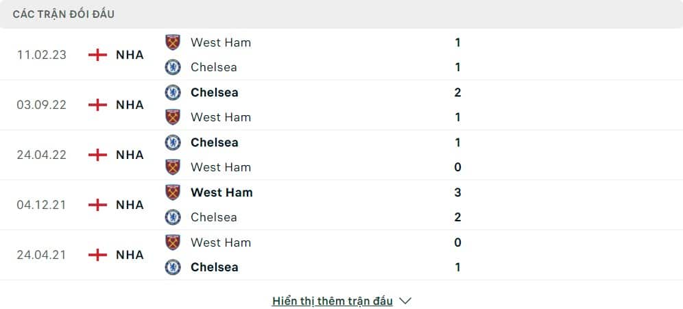 Thành tích đối đầu của West Ham United vs Chelsea