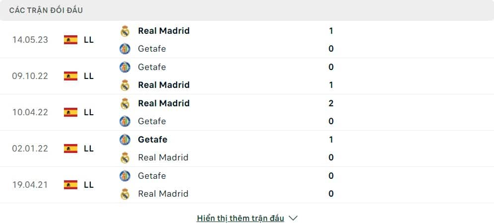 Thành tích đối đầu của Real Madrid vs Getafe