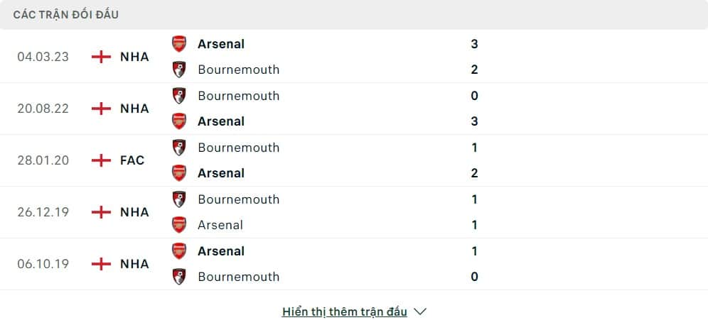 Thành tích đối đầu của Bournemouth vs Arsenal