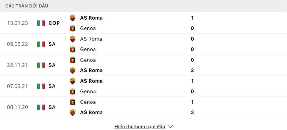 Thành tích đối đầu của Genoa vs Roma