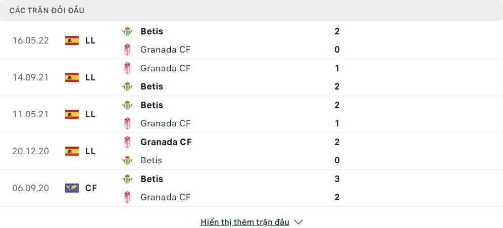 Thành tích đối đầu của Granada vs Real Betis