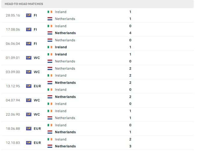 Thành tích đối đầu của Ireland vs Hà Lan