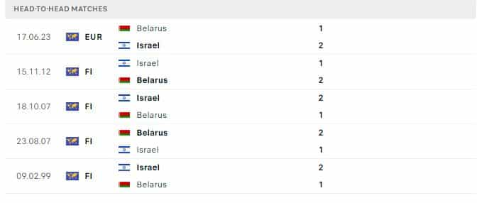 Thành tích đối đầu của Israel vs Belarus