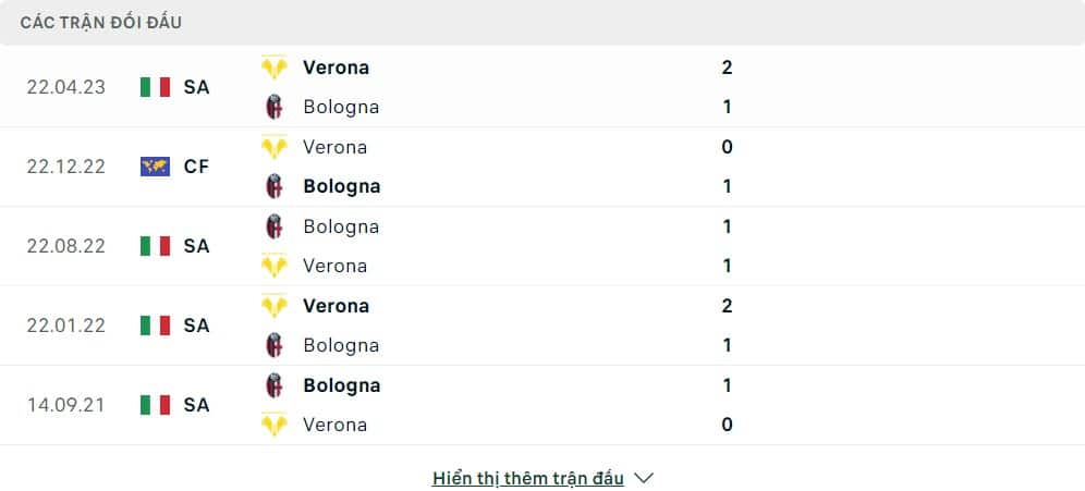 Thành tích đối đầu của Hellas Verona vs Bologna