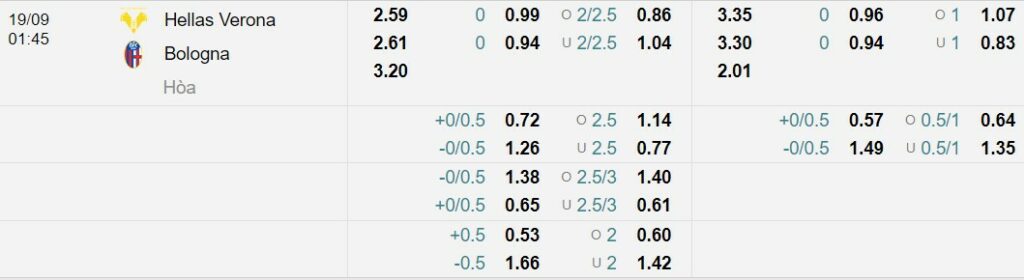 Soi kèo Hellas Verona vs Bologna