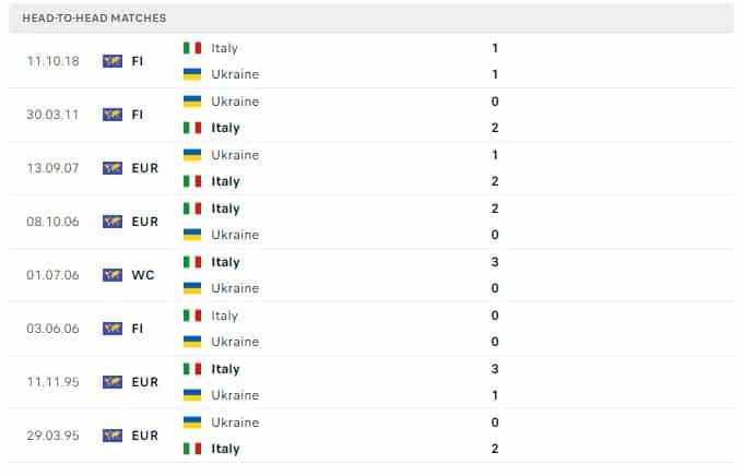 Thành tích đối đầu của Ý vs Ukraine