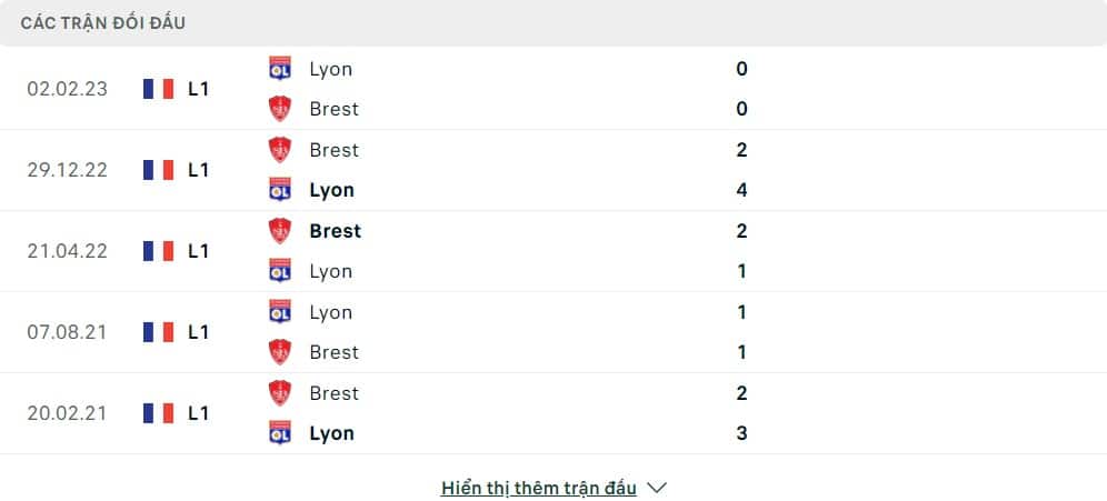 Thành tích đối đầu của Stade Brestois vs Olympique Lyonnais