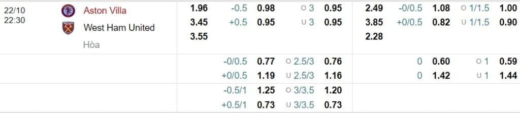 Soi kèo Aston Villa vs West Ham