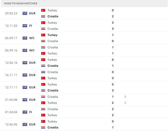 Thành tích đối đầu của Croatia vs Thổ Nhĩ Kỳ