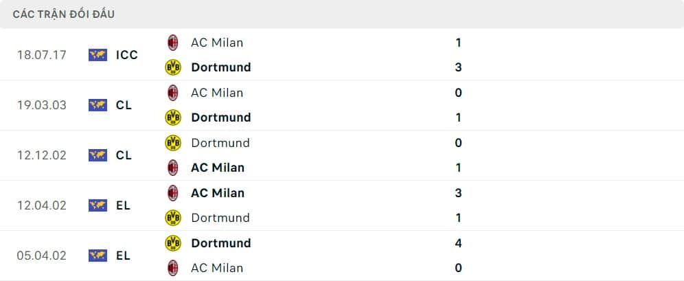 Thành tích đối đầu của Borussia Dortmund vs Milan