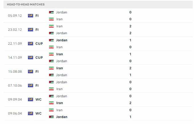 Thành tích đối đầu của Jordan vs Iran     