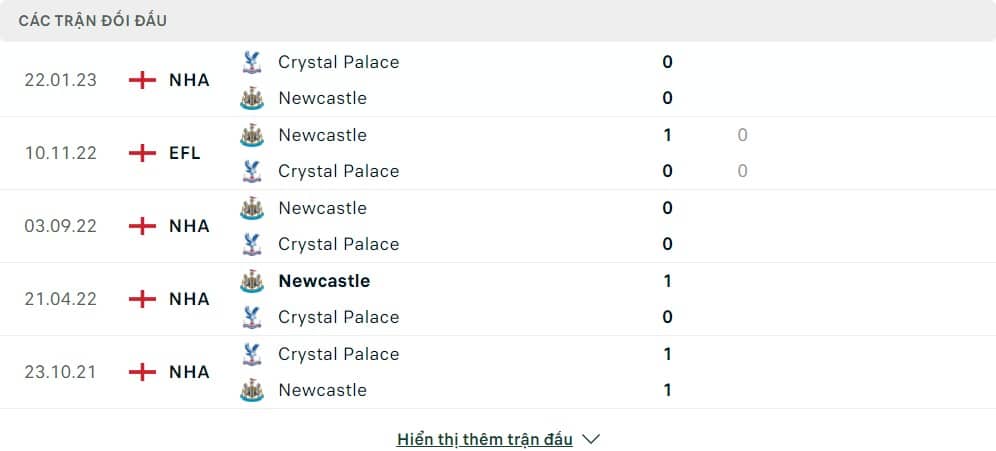 Thành tích đối đầu của Newcastle United vs Crystal Palace