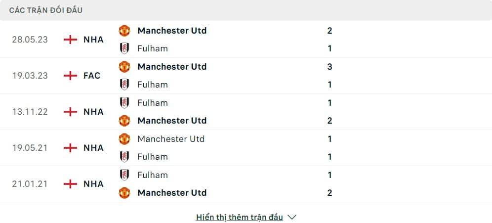 Thành tích đối đầu của Fulham vs Manchester United