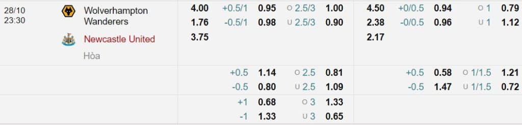Soi kèo Wolver vs Newcastle
