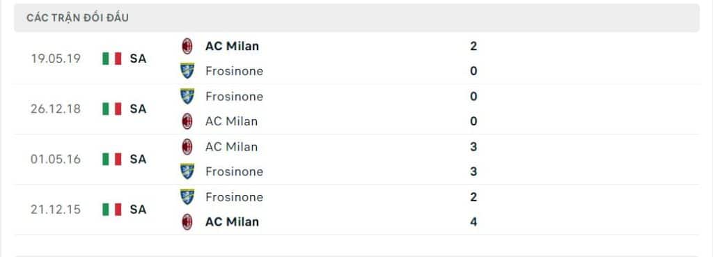 Thành tích đối đầu của AC Milan vs Frosinone