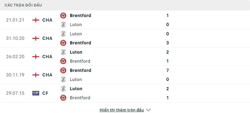 Thống kê phong độ gần đây Brentford vs Luton Town