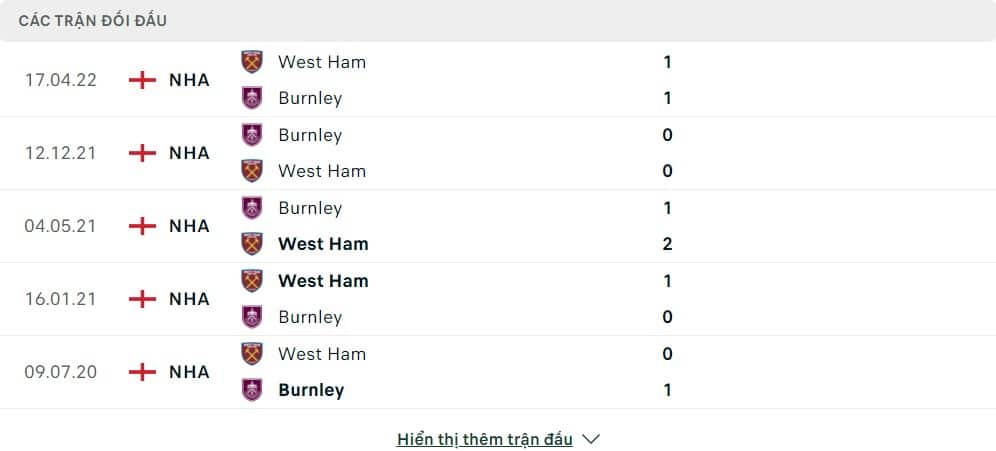 Thành tích đối đầu của Burnley vs West Ham United