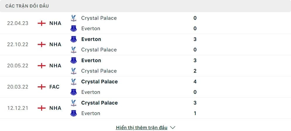 Thành tích đối đầu của Crystal Palace vs Everton