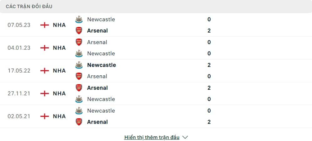 Thành tích đối đầu của Newcastle United vs Arsenal