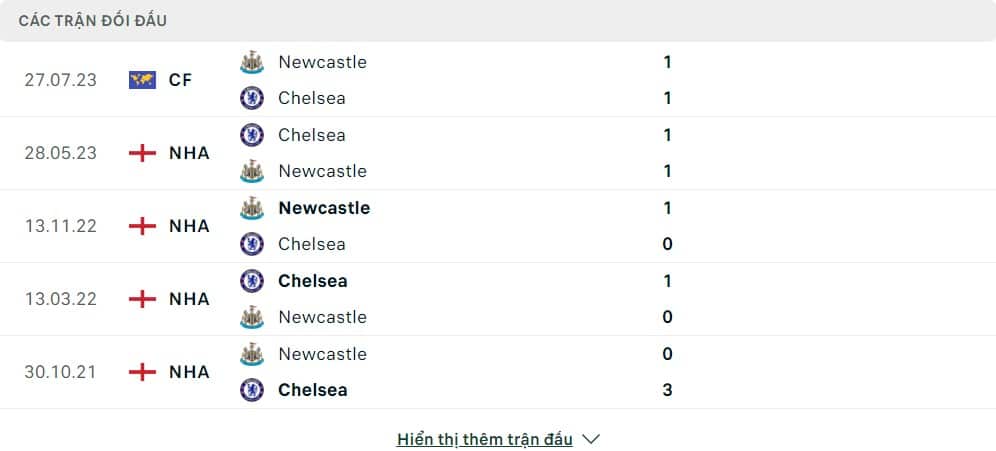 Thành tích đối đầu của Newcastle United vs Chelsea