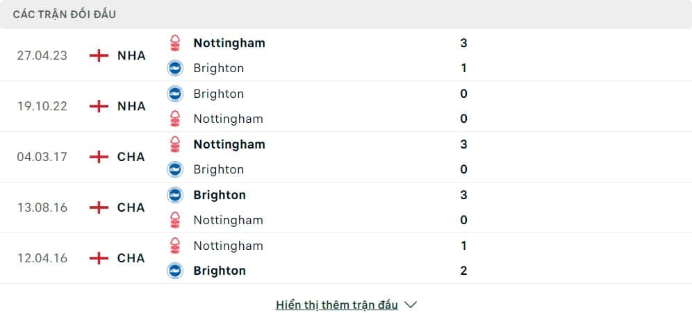 Thành tích đối đầu của Nottingham Forest vs Brighton & Hove Albion