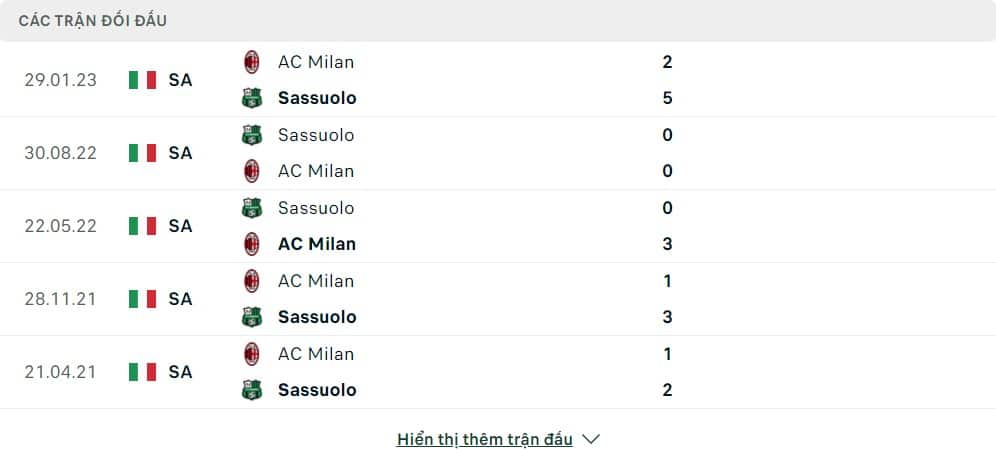 Thành tích đối đầu của Milan vs Sassuolo