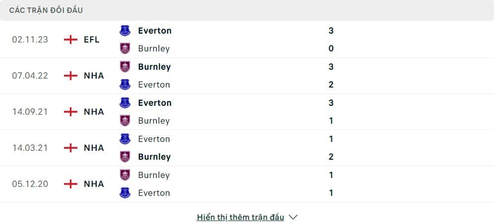 Thành tích đối đầu của Burnley vs Everton