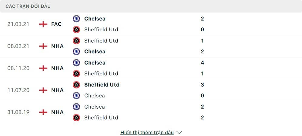 Thành tích đối đầu của Chelsea vs Sheffield United