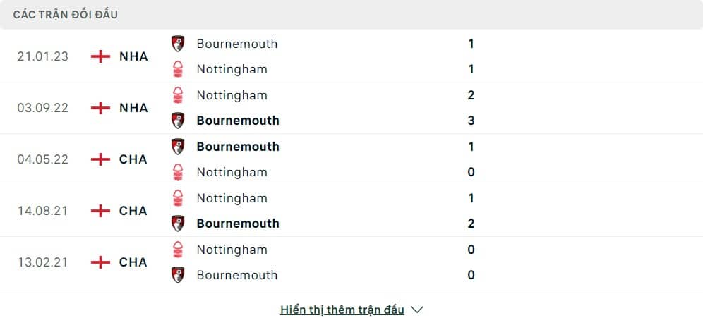 Thành tích đối đầu của Nottingham Forest vs Bournemouth