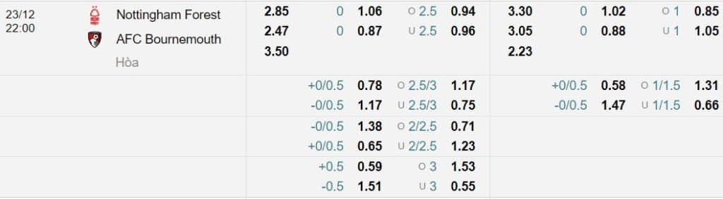 Soi kèo Nottingham Forest vs Bournemouth