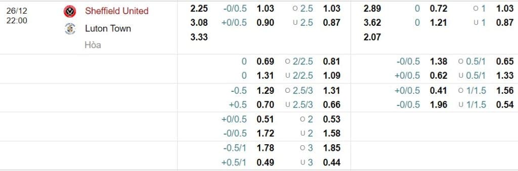 Soi kèo Sheffield vs Luton Town
