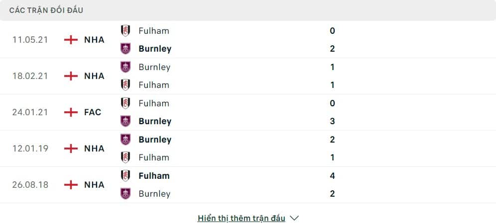 Thành tích đối đầu của Fulham vs Burnley