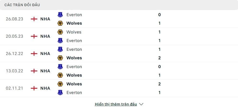 Thành tích đối đầu của Wolverhampton vs Everton