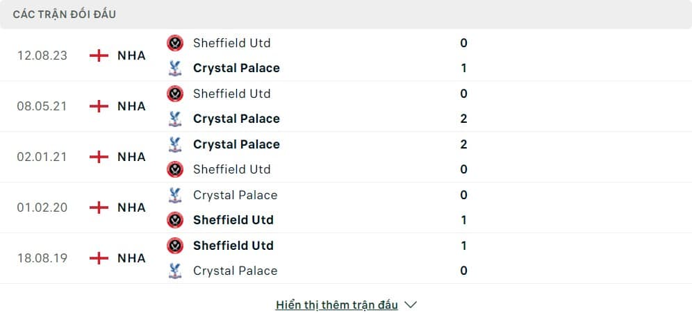 Thành tích đối đầu của Crystal Palace vs Sheffield United