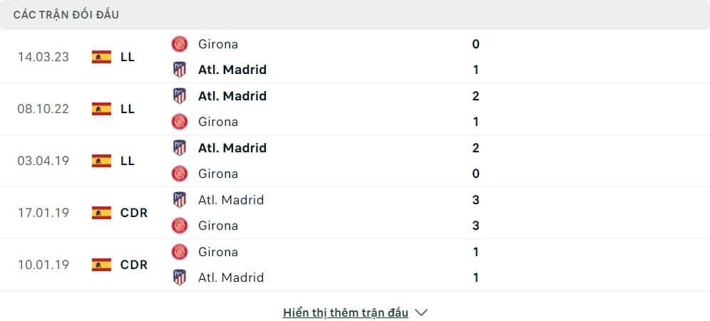 Thành tích đối đầu của Girona FC vs Atlético Madrid