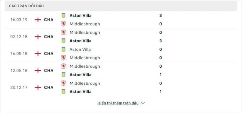 Lịch sử đối đầu Middlesbrough vs Aston Villa