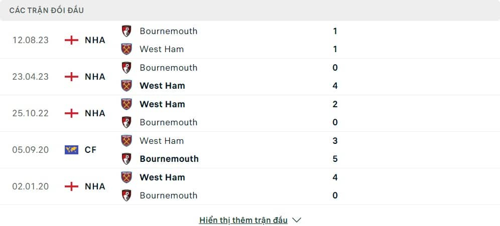 Thành tích đối đầu của West Ham United vs Bournemouth