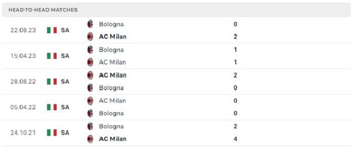 Lịch sử đối đầu của AC Milan vs Bologna