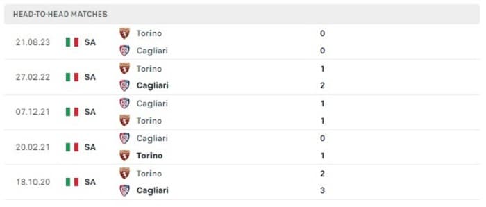 Lịch sử đối đầu của Cagliari vs Torino