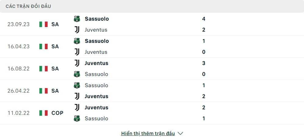 Thành tích đối đầu của Juventus vs Sassuolo